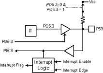 Figure 2. The MAXQ I/O cell. I/O port bits are labelled P.B – where P is the port and B is the bit. This one is Port 5, Bit 3